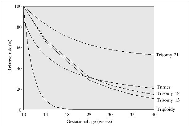Gestational age related risk http://sonoworld.