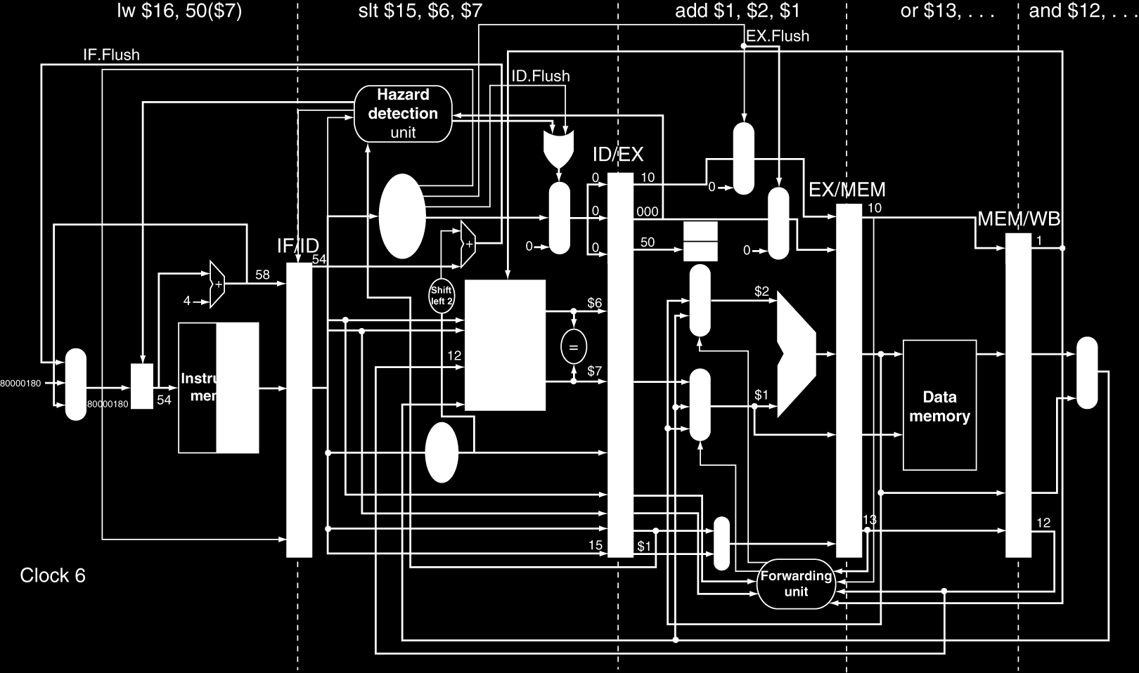 80000180 η standard διεύθυνση του handler Παράδειγμα εξαίρεσης (I) Extra πολυπλέκτες για να θέτουμε 0 τα σήματα ελέγχου (flush)