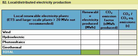 B1. Δημοτικές αγορές πιστοποιημένης πράσινης ηλεκτρικής ενέργειας Εάν η τοπική σας αρχή αγοράζει πιστοποιημένη πράσινη ηλεκτρική ενέργεια, αναφέρατε την ποσότητα της αγορασμένης ηλεκτρικής ενέργειας