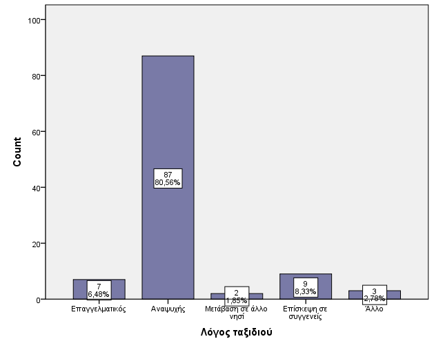 Το βασικότερο κίνητρο του ταξιδιού ήταν η αναψυχή με ποσοστό 80,56%, στη συνέχεια ακολουθούν η επίσκεψη σε συγγενείς με ποσοστό 8,33%, ο επαγγελματικός λόγος με 6,48%, η μετάβαση σε άλλο νησί 1,85%
