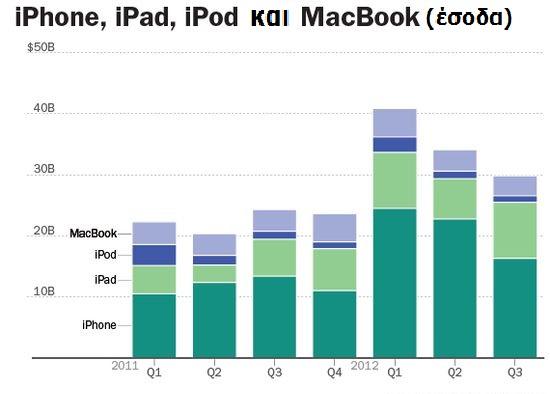 Το οικονομικό έτος 2012: -Η Apple διαθέτει $107.46δις σε μετρητά και ομόλογα. -Κέρδη που ανέρχονται στα $36.0δις -Καθαρό κέρδος της τάξεως των $8.