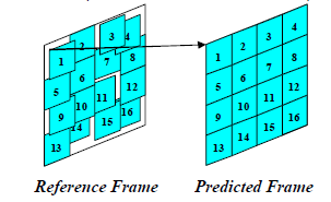 10 Σχήμα 2.6: Εκτίμηση κίνησης (motion estimation) με ταίριασμα των μπλοκ της τρέχουσας εικόνας με αυτών της εικόνας αναφοράς.
