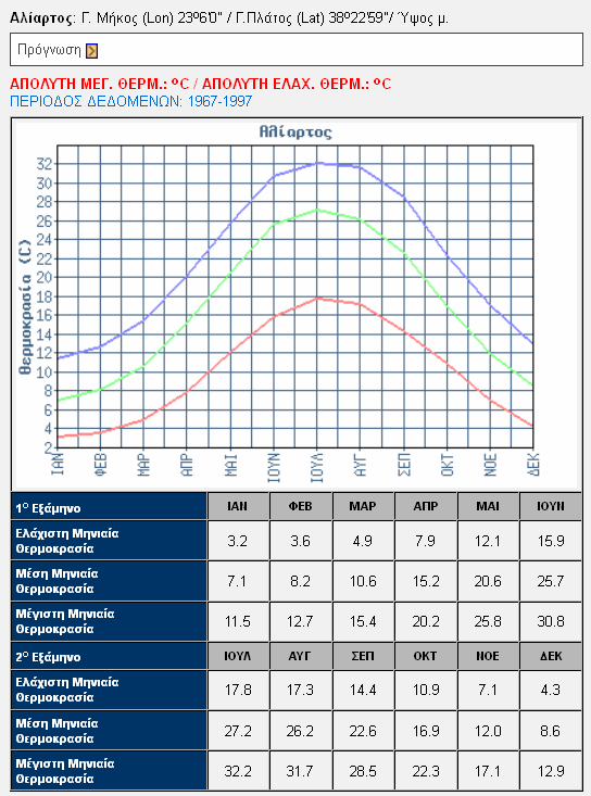 Γ.1.14.4 Κλιματολογικές συνθήκες Γ.1.15 