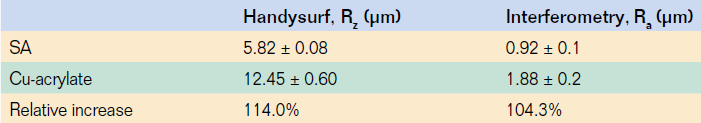 Πίνακας 5. Αποτελέσματα των μετρήσεων της μικροτραχύτητας των επιφανειών (Rz η τραχύτητα 10 σημείων, Ra ο μέσος όρος τραχύτητας) (Πηγή: Yebra and Catala, 2011) 3.