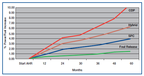 Σχήμα 17. Συνολική % αύξηση ισχύος/καυσίμου για τυπικό Container σε συνάρτηση με το χρόνο για διαφορετικούς τύπους υφαλοχρωμάτων επίπεδος πυθμένας (Πηγή: www.international-marine.