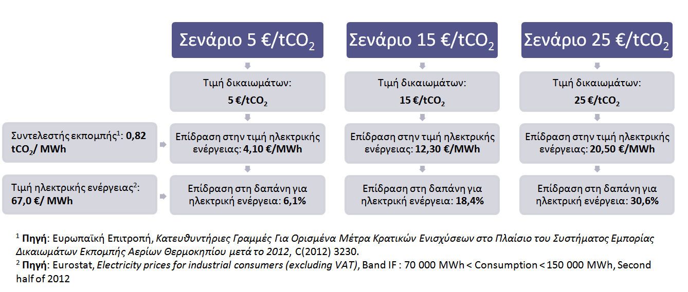 Η επίδραση του έμμεσου κόστους εκπομπών στην οικονομία λόγω «διαρροής άνθρακα» 28 5.