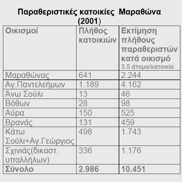 Απεικόνιση της ιεράρχησης των οικισμών σε χάρτη Σα διάφορα οικιστικά σύνολα στο δήμο Μαραθώνα διαφοροποιούνται αρκετά μεταξύ του και για το λόγο αυτό οι ανάγκες από περιοχή σε περιοχή διαφέρουν όχι