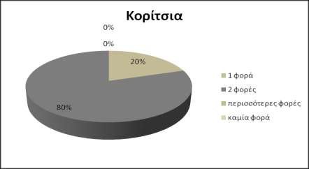 ΓΥΜΝΑΣΙΟ ΕΡΩΤΗΣΗ 7: ΠΟΣΕΣ ΦΟΡΕΣ ΤΗΝ ΕΒΔΟΜΑΔΑ ΤΡΩΣ ΨΑΡΙ; Αγόρια