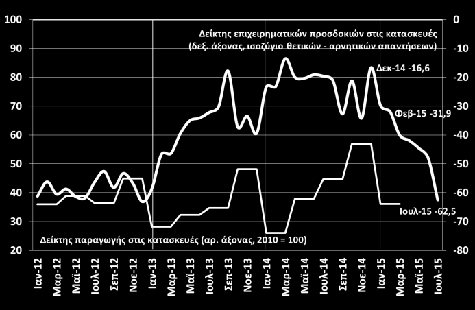 Οικονομικό κλίμα Δείκτης οικονομικού κλίματος - Ελλάδα και Ευρωζώνη (DG ECFIN, Ιουλ. 2015) Δείκτης καταναλωτικής εμπιστοσύνης Ελλάδα και Ευρωζώνη (DG ECFIN, Ιουλ.