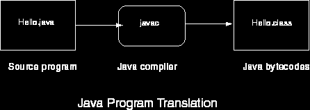 Το πρώτο μας Πρόγραμμα Το παρακάτω απλό πρόγραμμα θα εμφανίσει στην οθόνη το μήνυμα : Hello Java. /* Αυτό είναι ένα απλό πρόγραμμα στη Java Το όνομα του αρχείου είναι Hello.