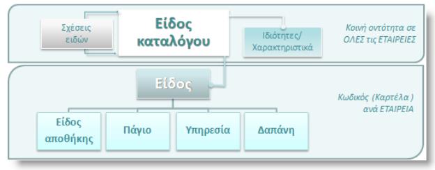 Τα Είδη στο σύστημα, ως «καρτέλες» ανήκουν σε μία από τις 4 κατηγορίες που εικονίζονται στο παρακάτω σχήμα και παρακολουθούνται ΑΝΑ ΕΤΑΙΡΕΙΑ ποσοτικά ή/και αξιακά: Στα Είδη αποθήκης μπορούν να