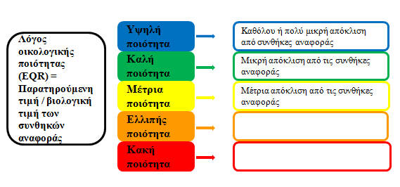 Εισαγωγή θα πρέπει να λαμβάνονται υπόψη φυσικό-χημικά και υδρομορφολογικά στοιχεία τα οποία θα υποστηρίζονται από βιολογικά στοιχεία σε επίπεδο λεκάνης απορροής.