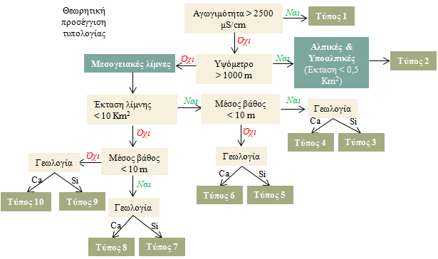 Υλικά & Μέθοδοι λίμνες που υπάρχουν στην Ελλάδα σε υψόμετρο από 455 ως και 850 m, δέχονται επίσης πιέσεις από τη λεκάνη απορροής τους.