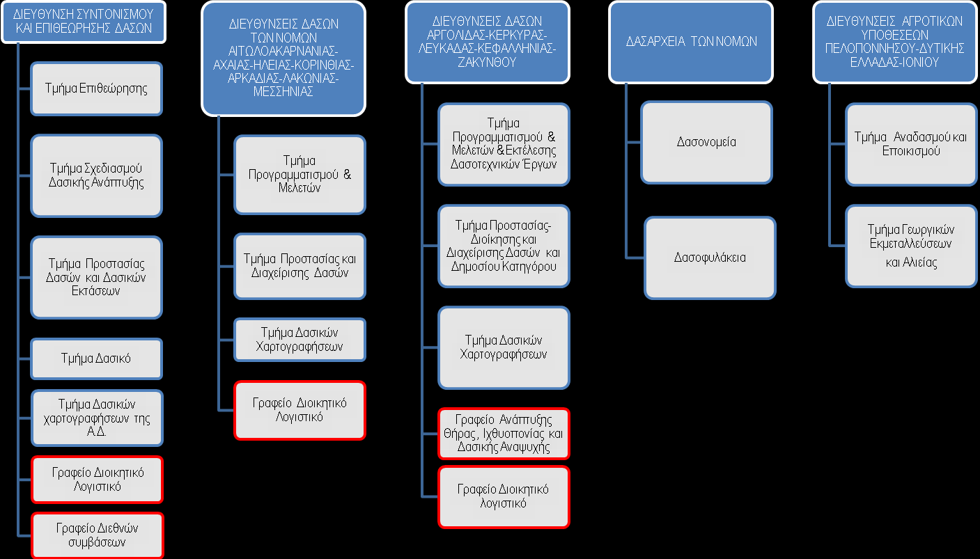 ΓΕΝΙΚΗ Δ/ΝΗ ΔΑΩΝ ΚΑΙ ΑΓΡΟΣΙΚΩΝ