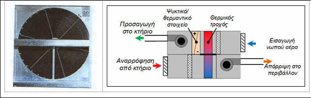 ΑΝΑΚΤΗΣΗ ΘΕΡΜΟΤΗΤΑΣ- ΕΝΘΑΛΠΙΑΣ ΣΕ ΕΓΚΑΤΑΣΤΑΣΕΙΣ ΜΗΧΑΝΙΚΟΥ ΑΕΡΙΣΜΟΥ Αναγεννητικοί εναλλάκτες θερμότητας (rotary wheel exchangers-thermal wheels): περιστρεφόμενη δισκοειδής κατασκευή (τροχός), από