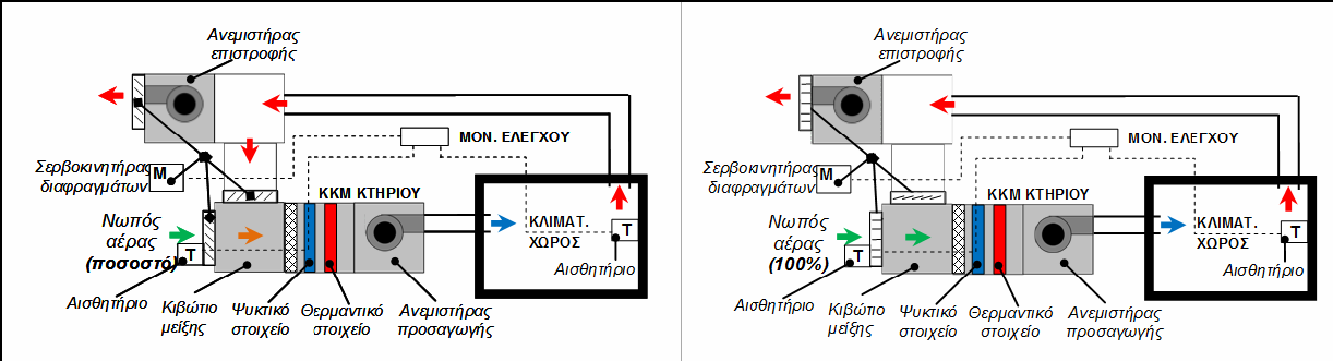 ΑΝΑΚΤΗΣΗ ΘΕΡΜΟΤΗΤΑΣ- ΕΝΘΑΛΠΙΑΣ ΣΕ ΕΓΚΑΤΑΣΤΑΣΕΙΣ ΜΗΧΑΝΙΚΟΥ ΑΕΡΙΣΜΟΥ Εξοικονομητές αέρα (air side economizer): σύνολο από αεραγωγούς, διαφράγματα, αισθητήρες, και σύστημα ελέγχου, με το οποίο