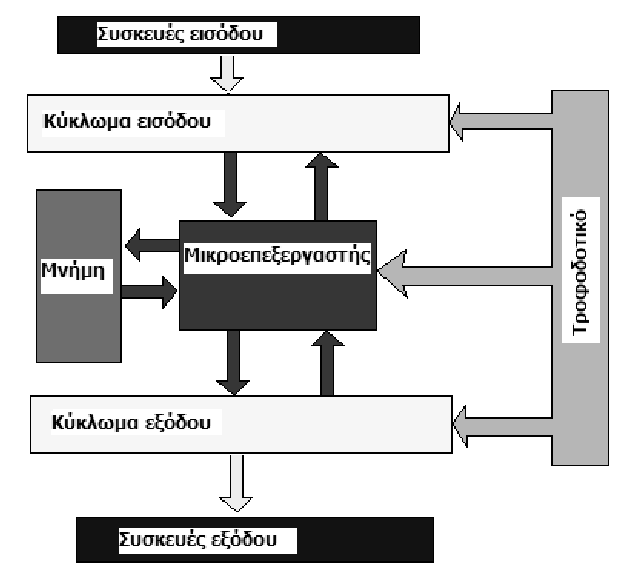 Σχήμα 1.2: Δομή PLC 1.2.1. Μικροεπεξεργαστής / κεντρική μονάδα ελέγχου Το κύριο εξάρτημα είναι ο μικροεπεξεργαστής που λαμβάνει τις αποφάσεις.