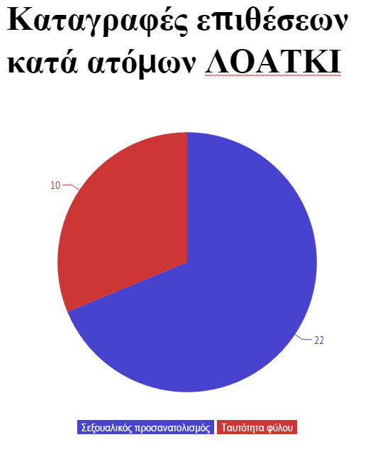 τις υπόλοιπες κατηγορίες επιθέσεων, οι καταγραφές αυτές αποτελούν την κορυφή του παγόβουνου, δεδομένης της σχετικά περιορισμένης προς το παρόν γεωγραφικής διασποράς των Μη Κυβερνητικών Οργανώσεων που