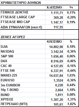 Γενικός είκτης Εικόνα Αγοράς Μικρά κέρδη για το Χ.Α. κυρίως λόγω ΕΗ και ΟΤΕ. Ο Γενικός είκτης έκλεισε στις 1.111,71 µονάδες, σηµειώνοντας άνοδο 0,11%.