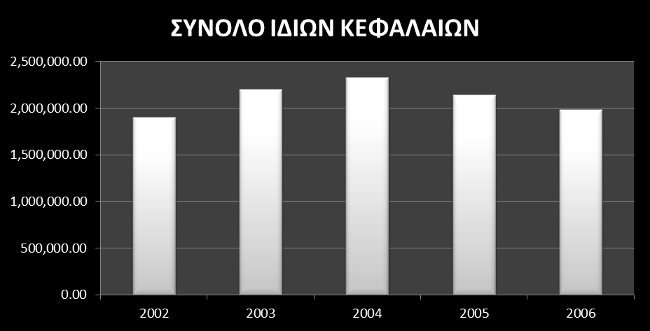 Από την άλλη πλευρά, τα Ίδια Κεφάλαια της εταιρείας, μέχρι το 2004, αυξάνονταν, αλλά από το έτος αυτό και έπειτα ακολούθησαν πτωτική πορεία.