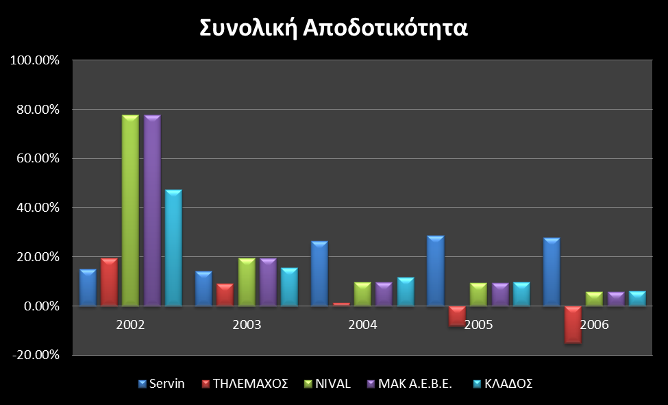 ΚΕΦΑΛΑΙΟ 7: ΑΝΑΛΥΣΗ ΔΕΙΚΤΩΝ Στο κεφάλαιο αυτό, παρουσιάζονται οι δείκτες των επιχειρήσεων, που εξετάζονται στην παρούσα χρηματοοικονομική ανάλυση.