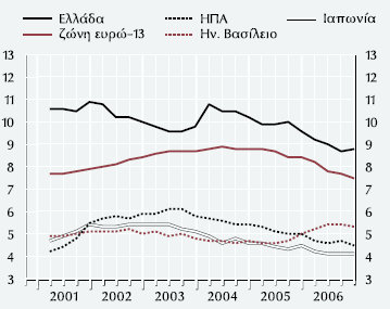 ενώ το ποσοστό ανεργίας υποχώρησε στο 7,9% από 8,6% το 2005 [18].