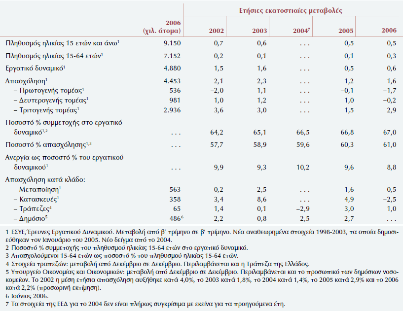 διαμορφώθηκε το 2006 περίπου στο 13,6%, από 15,3% το 2005, ενώ στην Ε.Ε-15 κάτω του 9,0%.