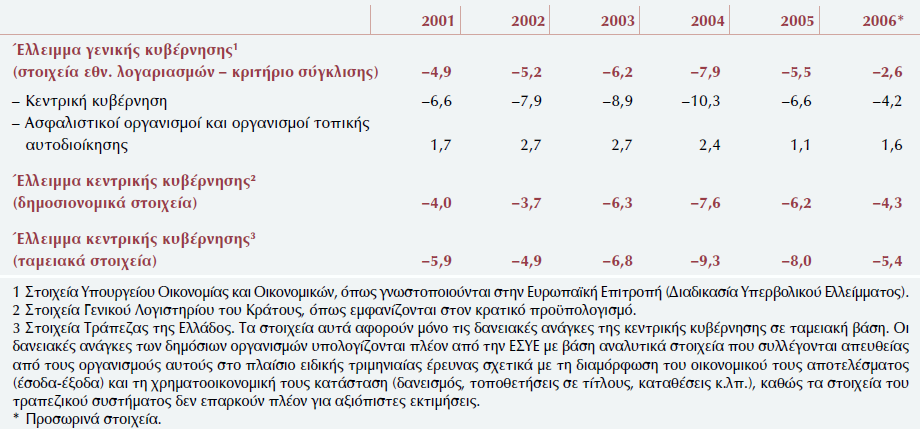 σε δημοσιονομική βάση, ουσιαστικά, διπλασιάστηκε από το 2002 και άγγιξε το -7,6% του Α.Ε.Π. [48]. Πίνακας 6 : Ελλείμματα Γενικής και Κεντρικής Κυβέρνησης (Ποσοστό % του Α.Ε.Π.) - Πηγή: Έκθεση του Διοικητή Τράπεζας της Ελλάδος για το 2006, σελ.