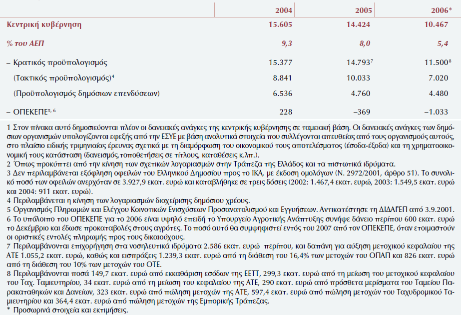 Πίνακας 7: Καθαρές Δανειακές Ανάγκες Κεντρικής Κυβέρνησης Σε Ταμειακή Βάση (Εκατ. Ευρώ) - Πηγή: Έκθεση του Διοικητή Τράπεζας της Ελλάδος για το 2006, σελ. 241. 4.4.3.