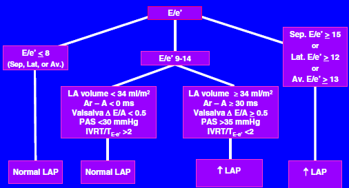 HF-PEF-Ηχωκαρδιογραφία- Doppler- Αναίμακτη Εκτίμηση Πιέσεων Πλήρωσης ΑΚ