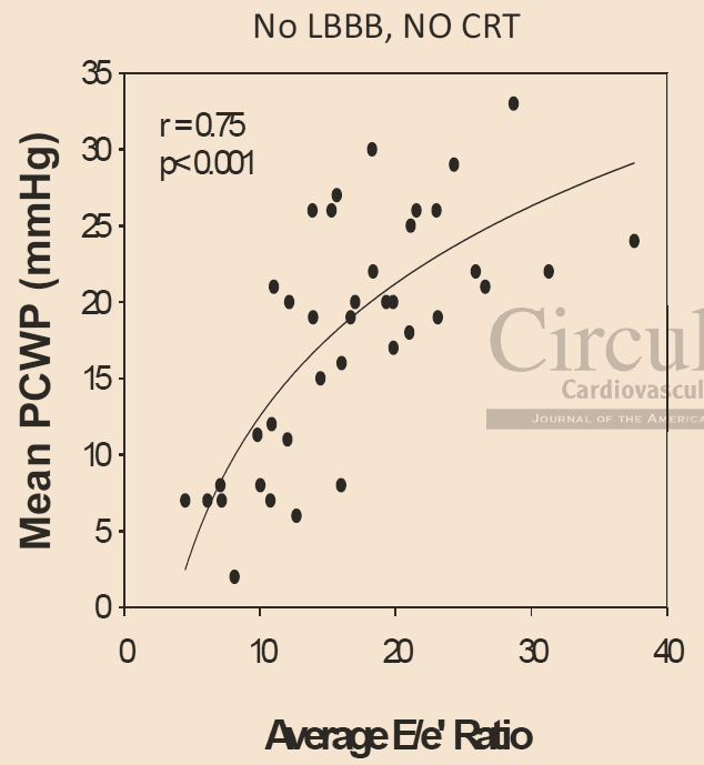 HFPEF Περιορισμοί E/E a Φόρτιση ΑΚ; Νόσοι ΜΒ (T e - E < 2;) Ηλικία Ταχυκαρδία, ΚΜ: - DT < 130 ms, T e - E < 2 Decompensated HF LBBB, CRT Σοβαρή απορρύθμιση HFREF; Υπερτροφική μυοκαρδιοπάθεια;