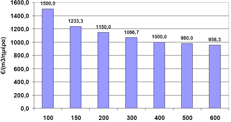 Σχήµα 4.11: Κόστος εξοπλισµού σε /m³ d, µικρότερων µονάδων αφαλάτωσης αντίστροφης όσµωσης [2] Γενικές παρατηρήσεις: Για εγκαταστάσεις µε δυναµικότητα παραγωγής µεγαλύτερη από 100.