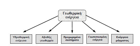 ε ζρέζε κε ην είδνο ησλ γεσζεξκηθψλ πφξσλ δηαθξίλνληαη πέληε θαηεγνξίεο ζπζηεκάησλ (ρήκα 2.1)