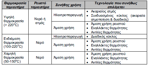 4.2 Υξήζεηο ηεο γεσζεξκηθήο ελέξγεηαο Αλ θαη ε γεσζεξκηθή ελέξγεηα βξίζθεηαη παληνχ θάησ απφ ηελ επηθάλεηα ηεο Γεο, ε ρξήζε ηεο είλαη δπλαηή κφλν φηαλ ηθαλνπνηνχληαη ζπγθεθξηκέλεο ζπλζήθεο: H