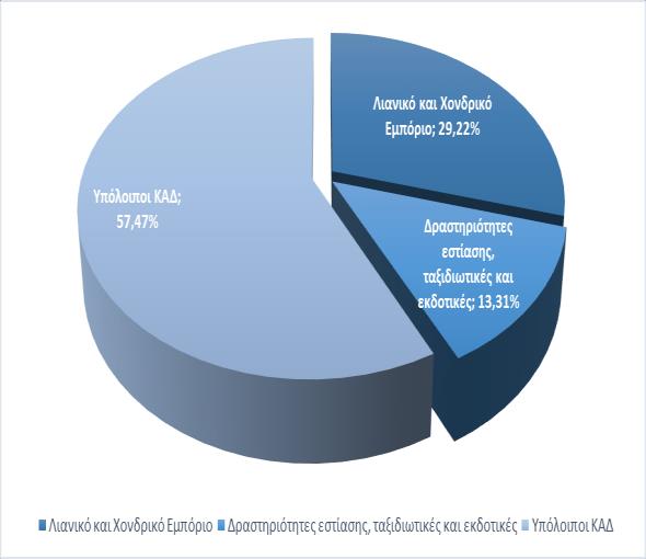 2. ΑΠΟΤΕΛΕΣΜΑΤΑ 2.1 Δημογραφικά χαρακτηριστικά του δείγματος Η έρευνα απευθύνεται σε ένα δείγμα συνολικά 308 εταιρειών, στρωματοποιημένο βάσει κλάδου οικονομικής δραστηριότητας και νομικής μορφής.