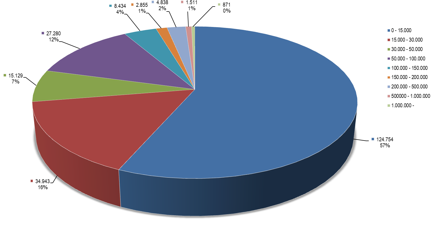 μεγάλο μέρος του υπολοίπου οφειλής αφορά λίγους μεγαλο-οφειλέτες (871 οφειλέτες συγκεντρώνουν το 26% του υπόλοιπου οφειλών) Τα παραπάνω