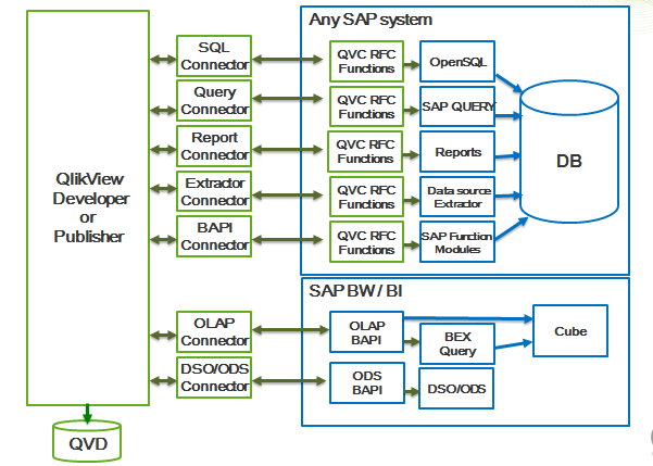 Q onnect to Add Value QlikView Connector Certified for SAP Netweaver Enables SAP customers to get easy and quick access to all the data hidden in different SAP systems SAP
