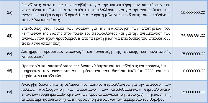 Προϋπολογισμός ΑΠ2 ανά