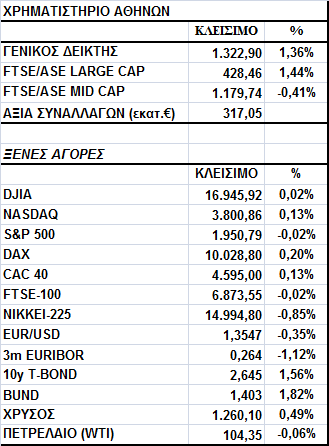 Γενικός είκτης Εικόνα Αγοράς Κέρδη για το Χ.Α. Ο Γενικός είκτης έκλεισε στις 1.322,90 µονάδες, σηµειώνοντας άνοδο 1,36%.