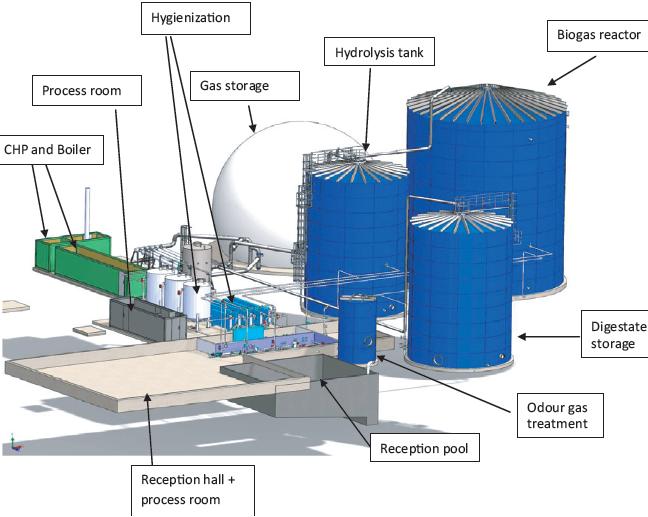 Μονάδα αξιοποίησης βιομάζας Παραλαβή αποθήκευση οργανικών αποβλήτων (βιομάζα) αναερόβια χώνευση της βιομάζας και παραγωγή