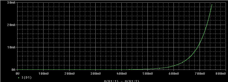 Φαίνεται από το παραπάνω γράφημα ότι η τάση στα άκρα του led είναι 0V καθ' όλη την διάρκεια του πειράματος, δηλαδή όσο έκανε η πηγή μας να πάει από τα 0V στα 12V, σε αντίθεση με την τάση στα άκρα της
