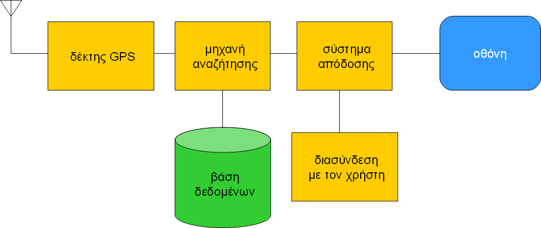 Μπλοκ διάγραμμα για
