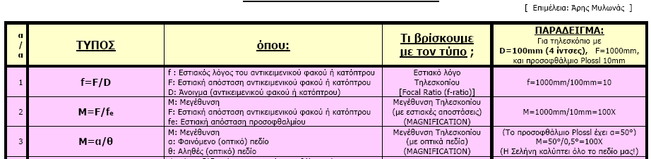 Προσοφθάλμια &Barlows Με Barlow x 2 Με Barlow x 2,5 Με Barlow x 3 Διάμετρος Τηλεσκοπίου 400χιλ. 400χιλ. 140χιλ. 140χιλ. 80χιλ. 80χιλ. F 4 8 7 17,5 8 24 Εστιακό Μήκος 1.600χιλ. 3.200χιλ. 980χιλ. 2.450χιλ.