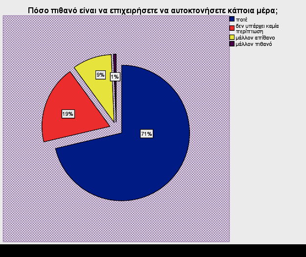 Γράφηµα LII. Πιθανότητα Αυτοκτονίας Από την έρευνα που πραγµατοποιήθηκε προέκυψε ότι η πλειοψηφία του δείγµατος, που κατέχει το ποσοστό του 71%, δεν θα επιχειρούσε ποτέ να δώσει τέλος στη ζωή του.