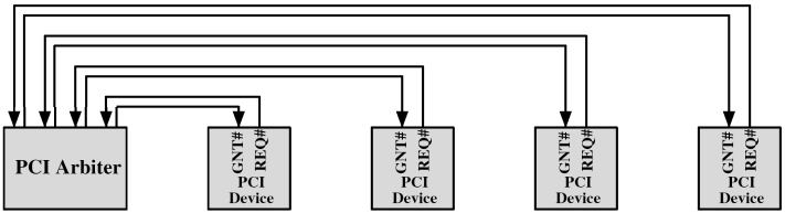 Όλες οι συσκευές συνδέονται αποκλειστικά με το διαιτητή Κάθε συσκευή συνδέεται αποκλειστικά με το διαιτητή διαύλου PCI.