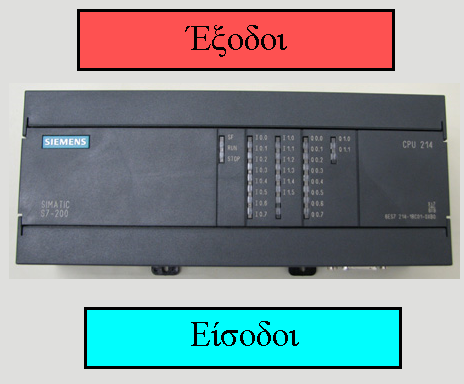 Hardware PLC Βασικά PLC Τα περισσότερα κοινά PLC systems, περιέχουν δύο τμήματα στο ίδιο πλαίσιο ένα για τις εισόδου και ένα για τις εξόδου Σήμερα τα PLC αυτής της