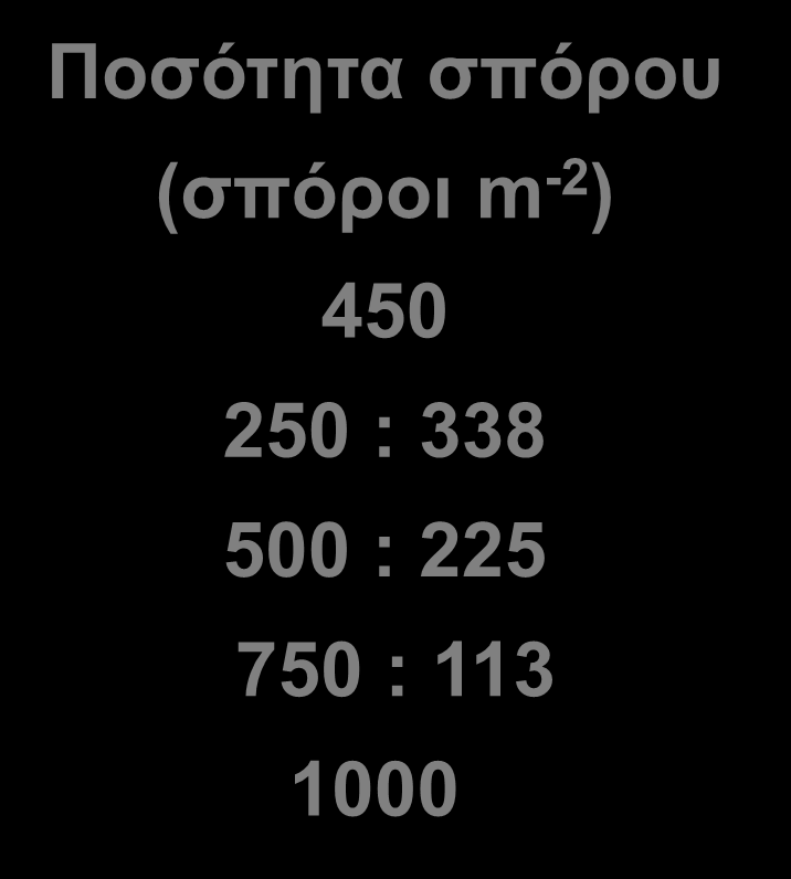 Αναλογίες σπόρων στα μίγματα του πειράματος Είδη Ποσότητα σπόρου (σπόροι m -2 ) Κριθάρι 450 250 : 338 Αλ.