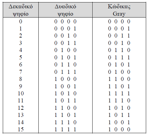 ίδιο δεκαδικό ψηφίο, το 5. Σ έναν δυαδικό κώδικα µπορούµε να δώσουµε και αρνητικά βάρη.