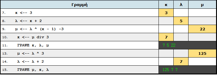 Δίνεται ο παρακάτω αλγόριθμος. Να παρουσιαστεί ο πίνακας τιμών και οι τιμές που θα εκτυπωθούν.