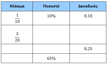 ΑΝΑΛΥΤΙΚΟ ΠΡΟΓΡΑΜΜΑ E ΤΑΞΗ ΔΗΜΟΤΙΚΟΥ ΑΡΙΘΜΟΙ & ΠΡΑΞΕΙΣ Παράδειγμα μετατροπής δεκαδικών αριθμών σε κλάσματα και ποσοστά και αντίστροφα Να συμπληρώσεις τον πίνακα.